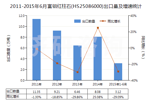 2011-2015年6月富鋁紅柱石(HS25086000)出口量及增速統(tǒng)計